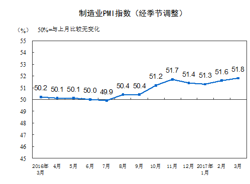 分企業(yè)規(guī)?？矗笮推髽I(yè)PMI為53.3%，與上月持平，繼續(xù)保持平穩(wěn)擴張；中型企業(yè)PMI為50.4%，低于上月0.1個百分點，延續(xù)擴張態(tài)勢；小型企業(yè)PMI為48.6%，比上月上升2.2個百分點，收縮幅度明顯收窄。